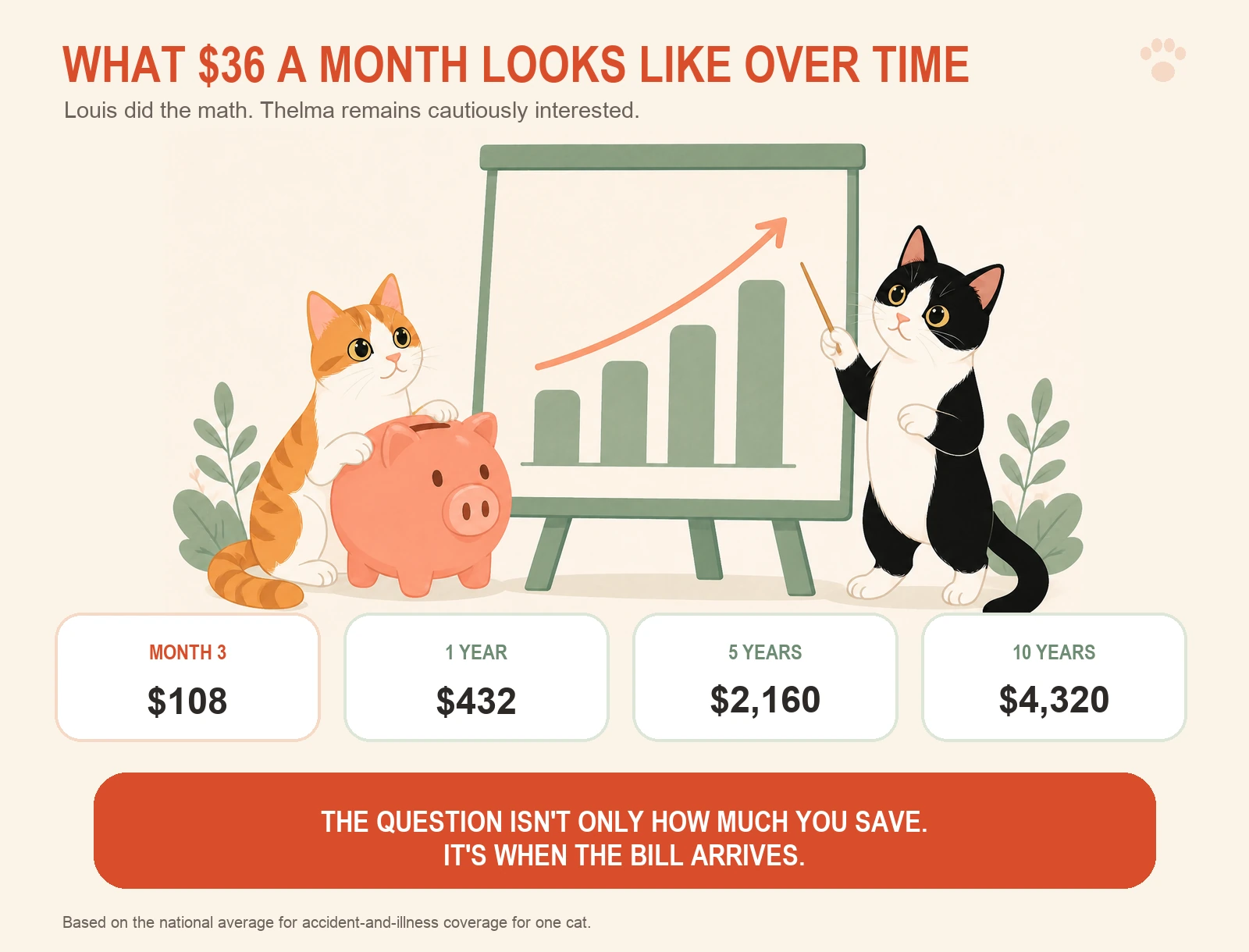 Illustration of Louis showing Thelma a rising savings graph, with amounts from 108 dollars after three months to 4,320 dollars after ten years