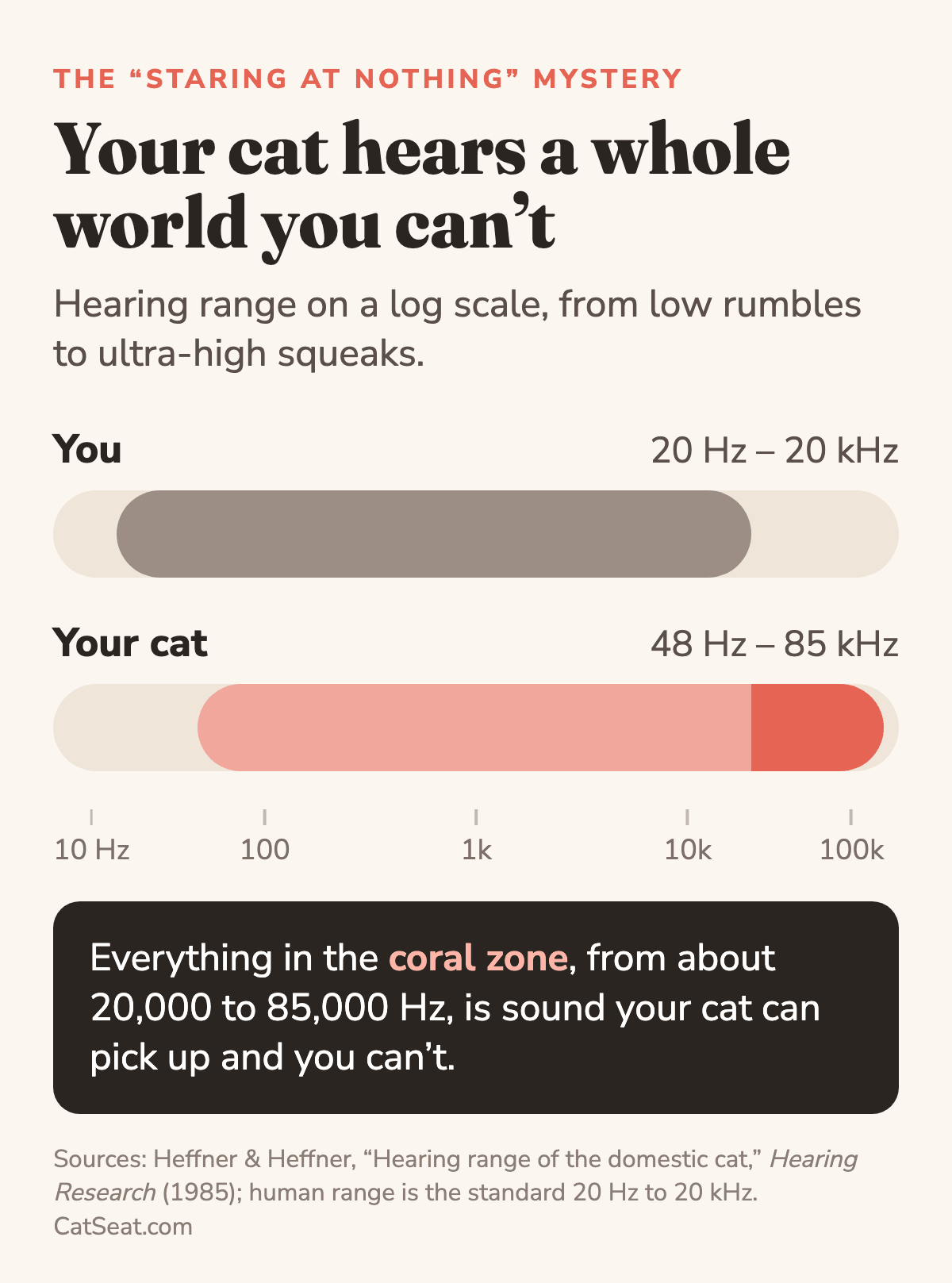 Chart comparing hearing ranges: people hear about 20 Hz to 20 kHz, cats hear 48 Hz to 85 kHz